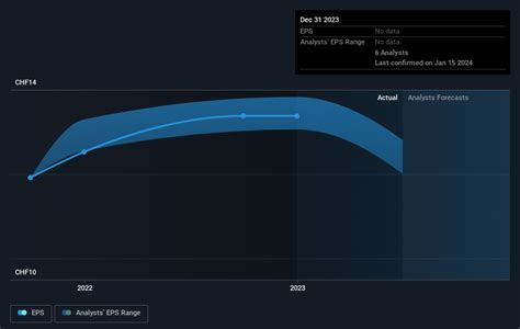 swx: bosn|Bossard Holding SWX:BOSN Stock Report